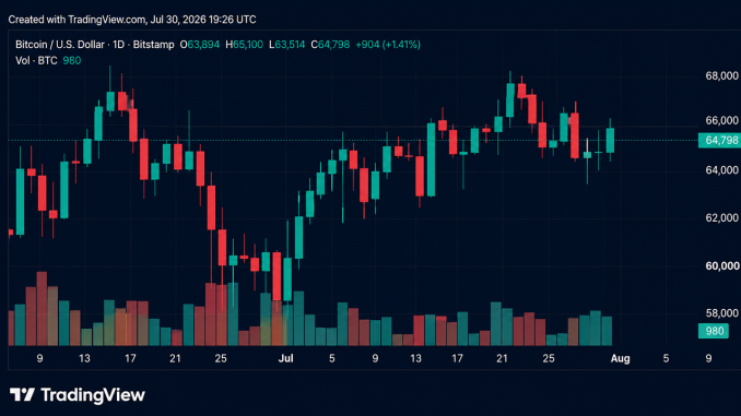 Bitcoin Reclaims $65K as July Gains Top 10% After Fed Pause – Bitcoin News
