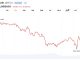 Bitcoin Traders Pull BTC Below $63K as Middle East Tensions Trigger Fresh Risk-Off Selling